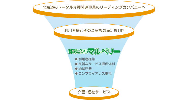 北海道のトータル介護関連事業のリーディングカンパニーへ