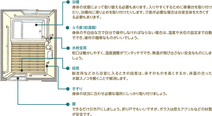 浴室の改修ポイント