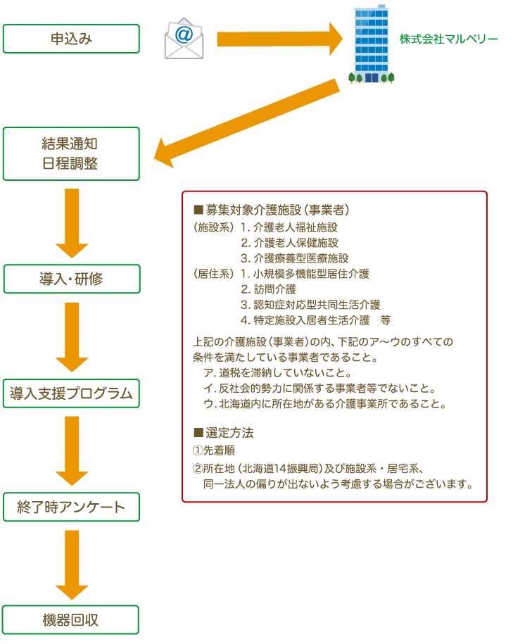 ご利用の流れイメージ